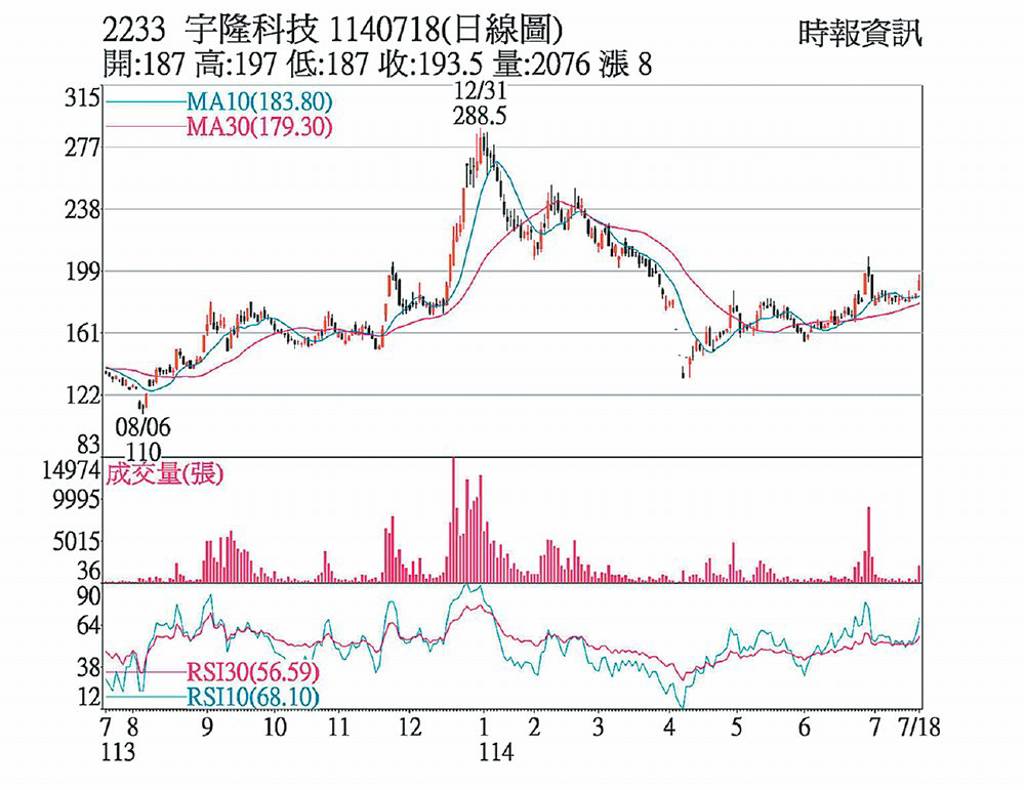 宇隆 連二漲站上各均線