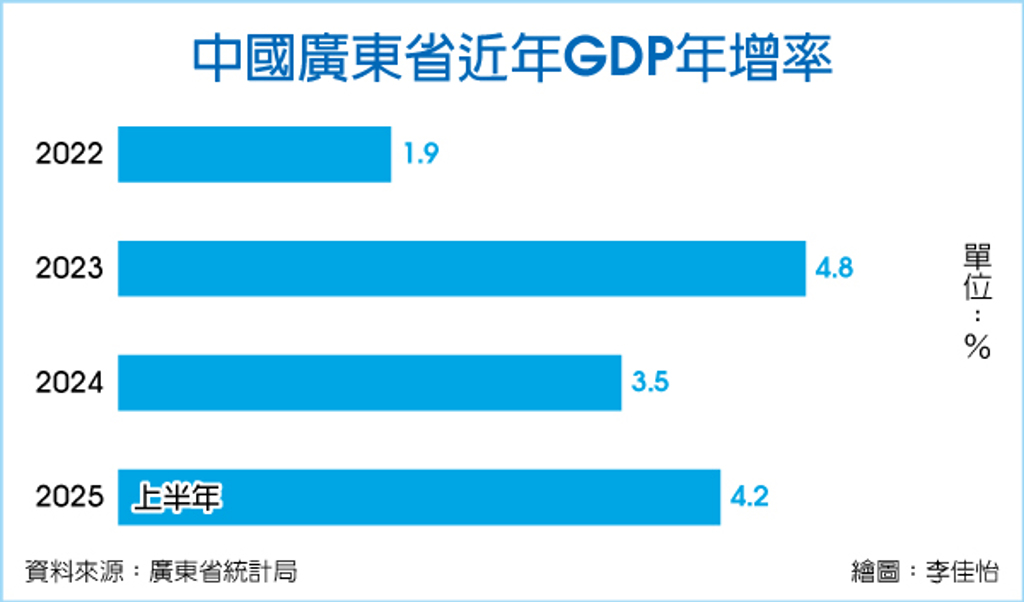 數字看中國｜廣東省上半年GDP年增4.2％ 遜全國