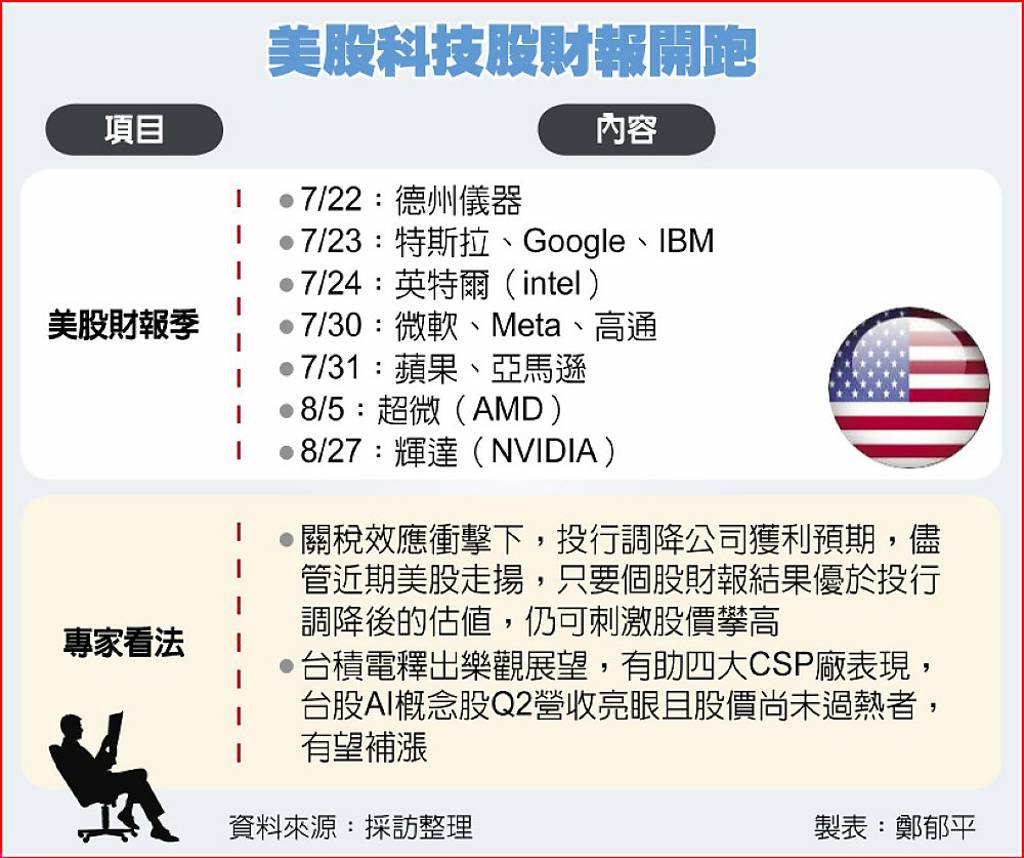 美財報周登場台鏈蓄勢待發- 日報- 工商時報