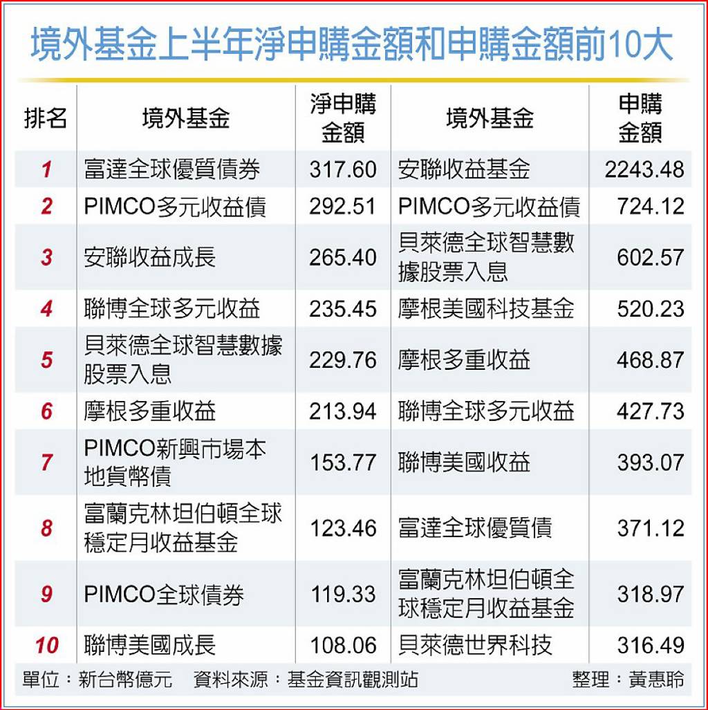 吸金王換人做 債券、多重基金當道