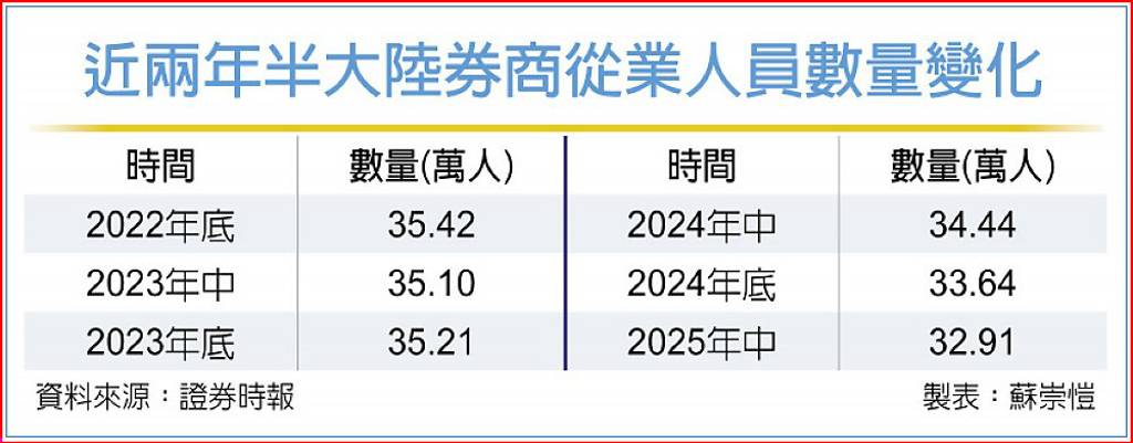 產業加速轉型 陸券商 H1減員逾7,000人