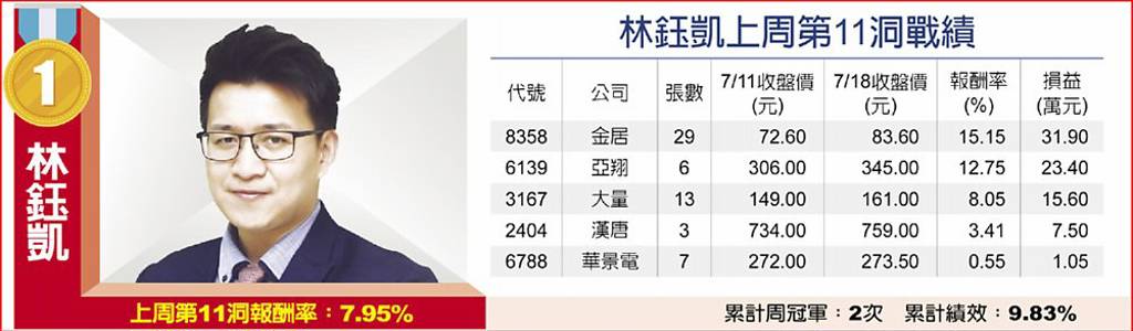 林鈺凱上周第11洞戰績
