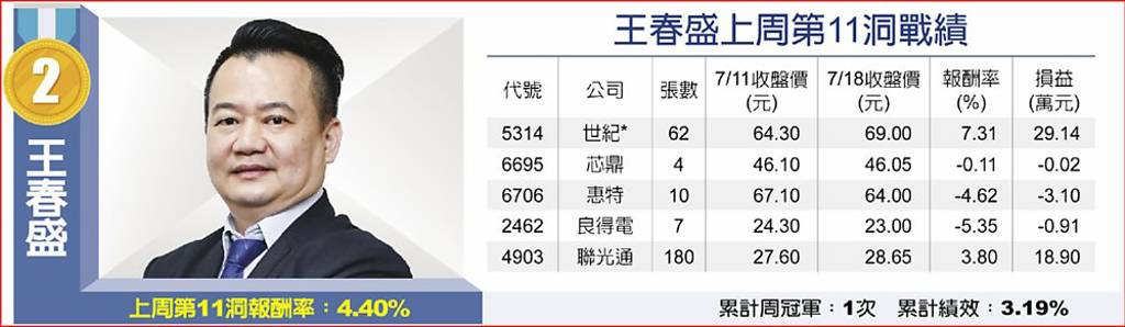 王春盛上周第11洞戰績