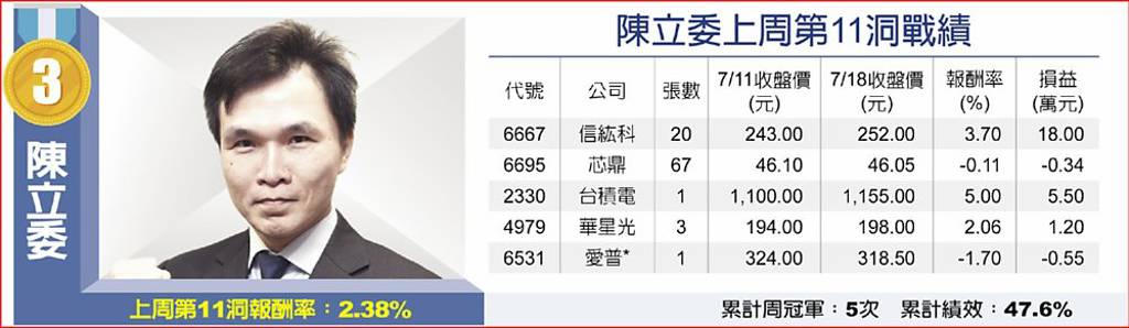 陳立委上周第11洞戰績