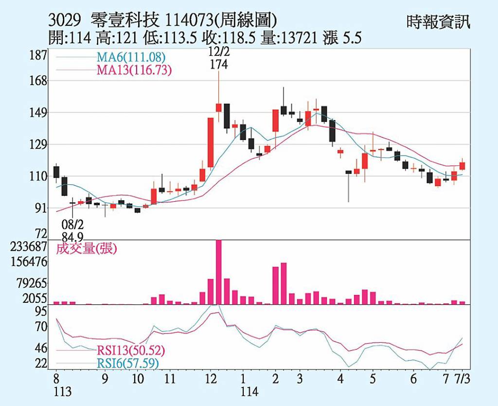 零壹 周KD黃金交叉