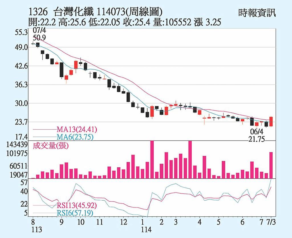 台化 短線多頭氣盛