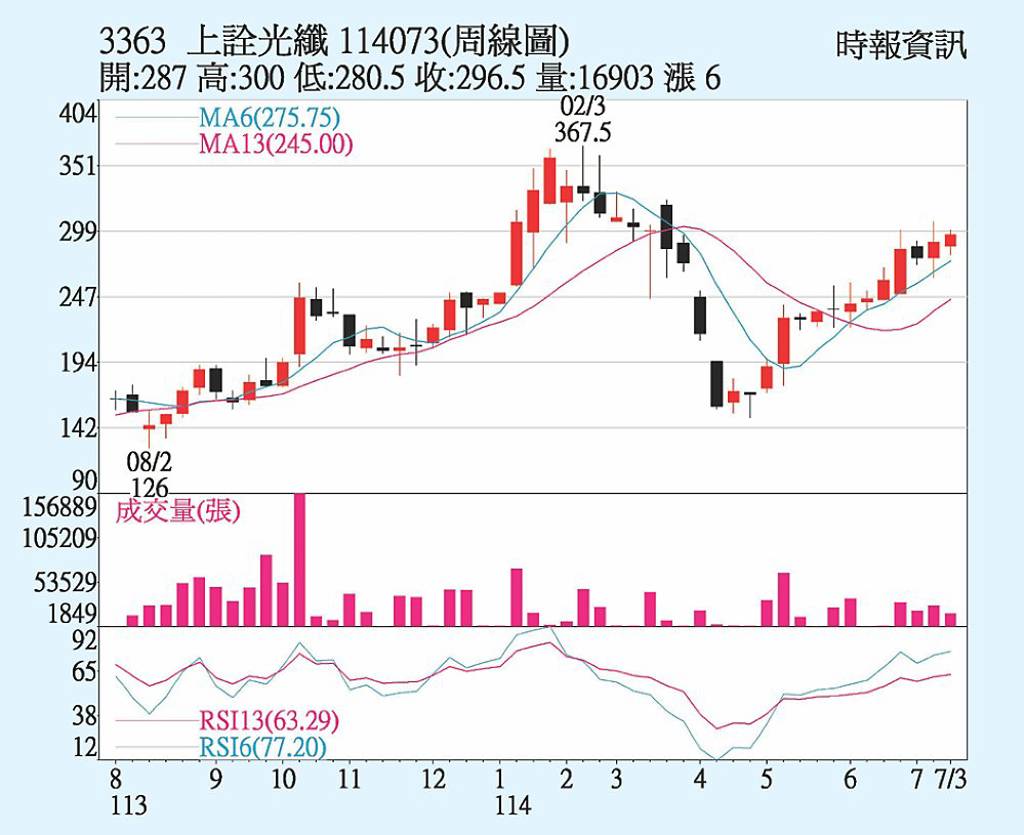 上詮 光模組出貨旺