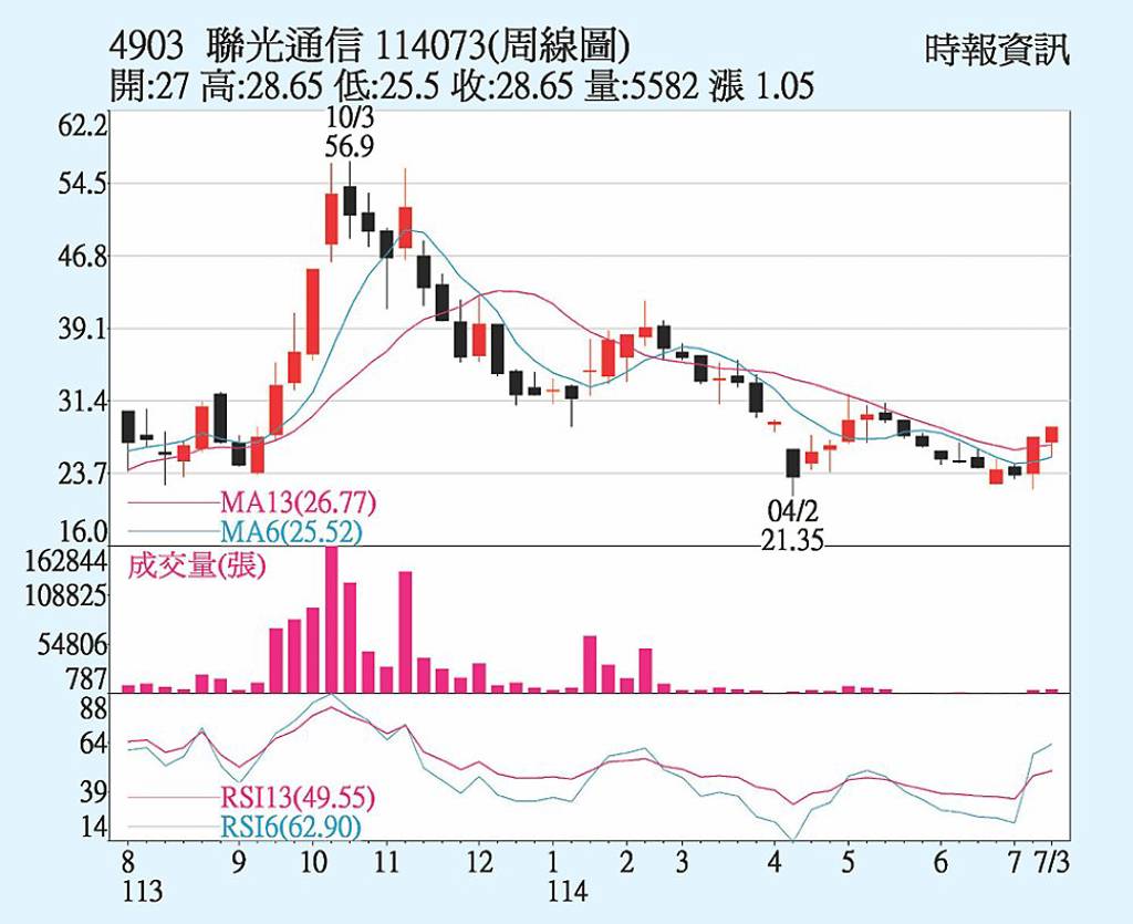 聯光通 收購效益顯現