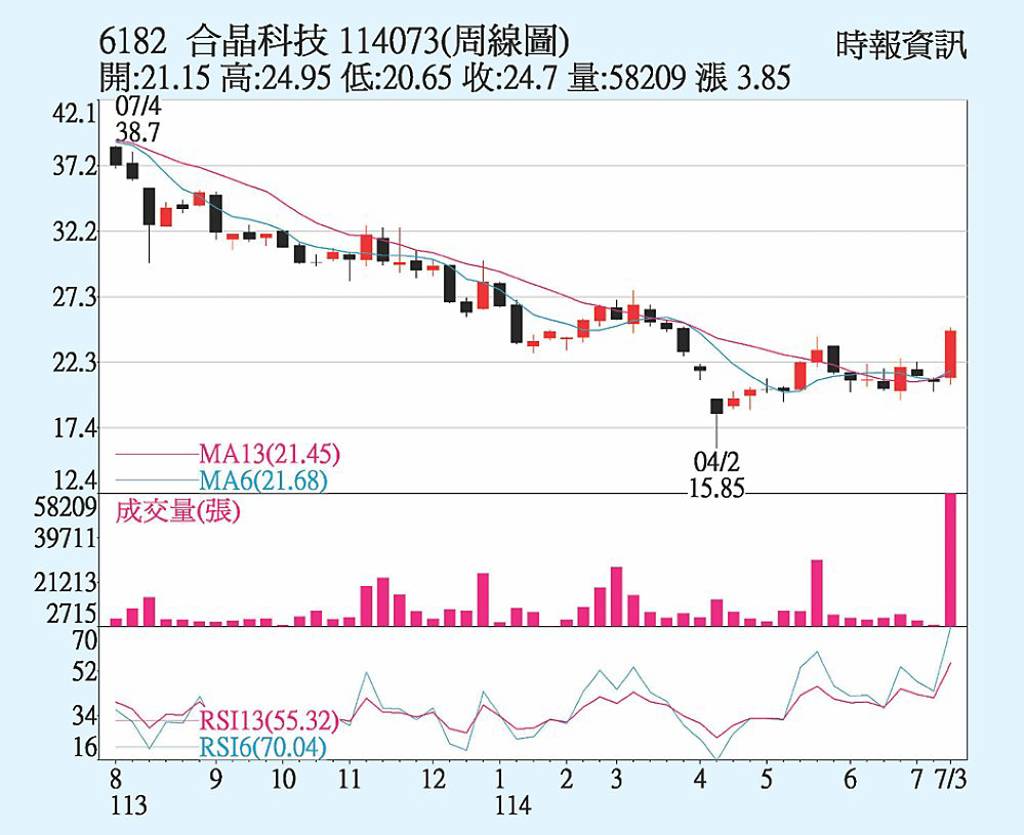 合晶 12吋積極擴產