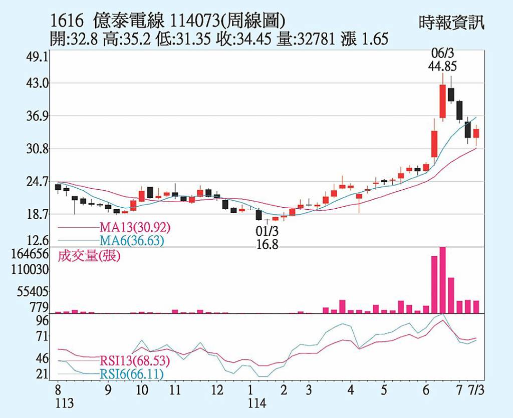 億泰 強韌電網釋單