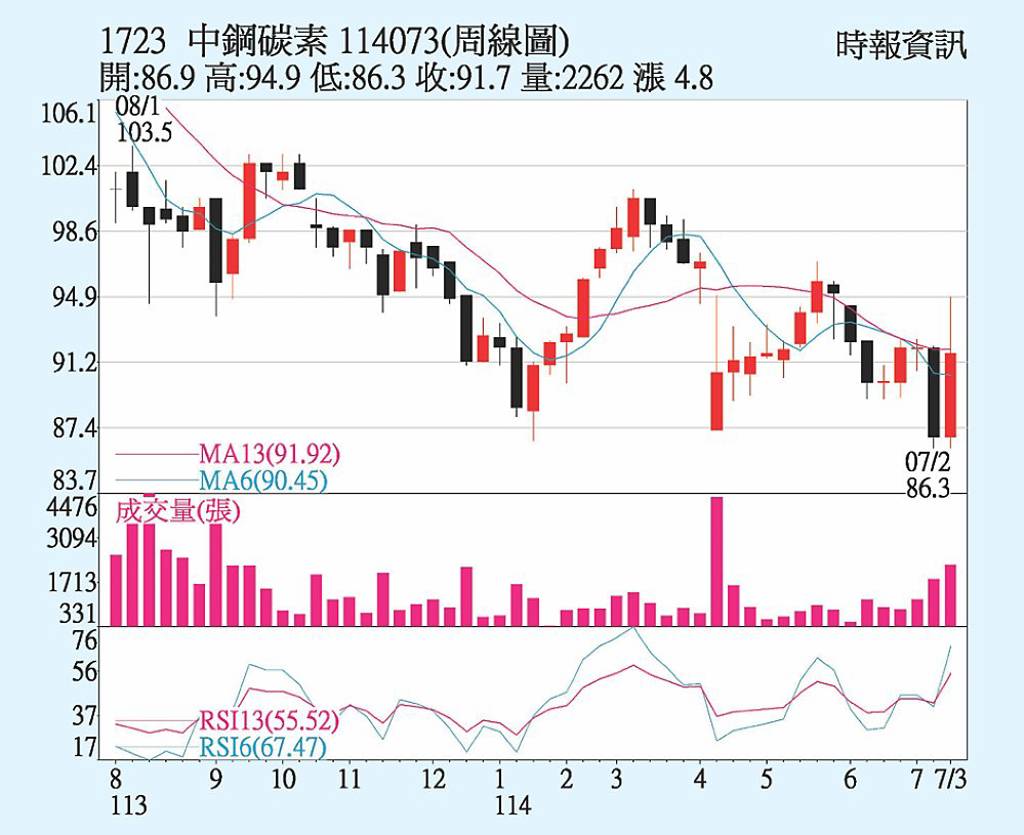 中碳 W底向上反攻