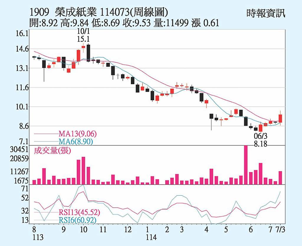 榮成 雙利多股價漲