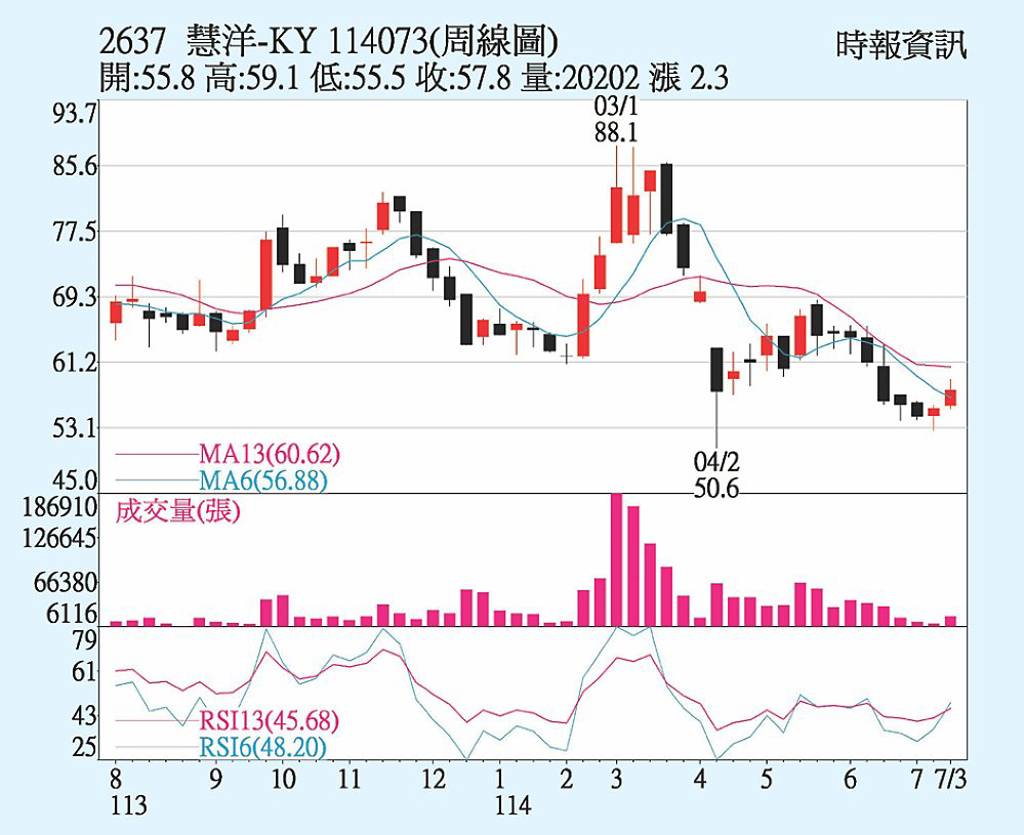 慧洋-KY 淡季運價有撐