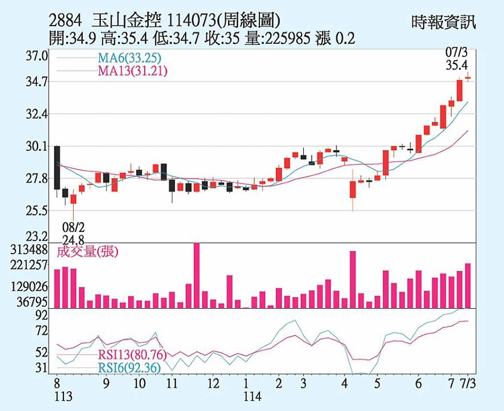 玉山金 H1獲利創新高