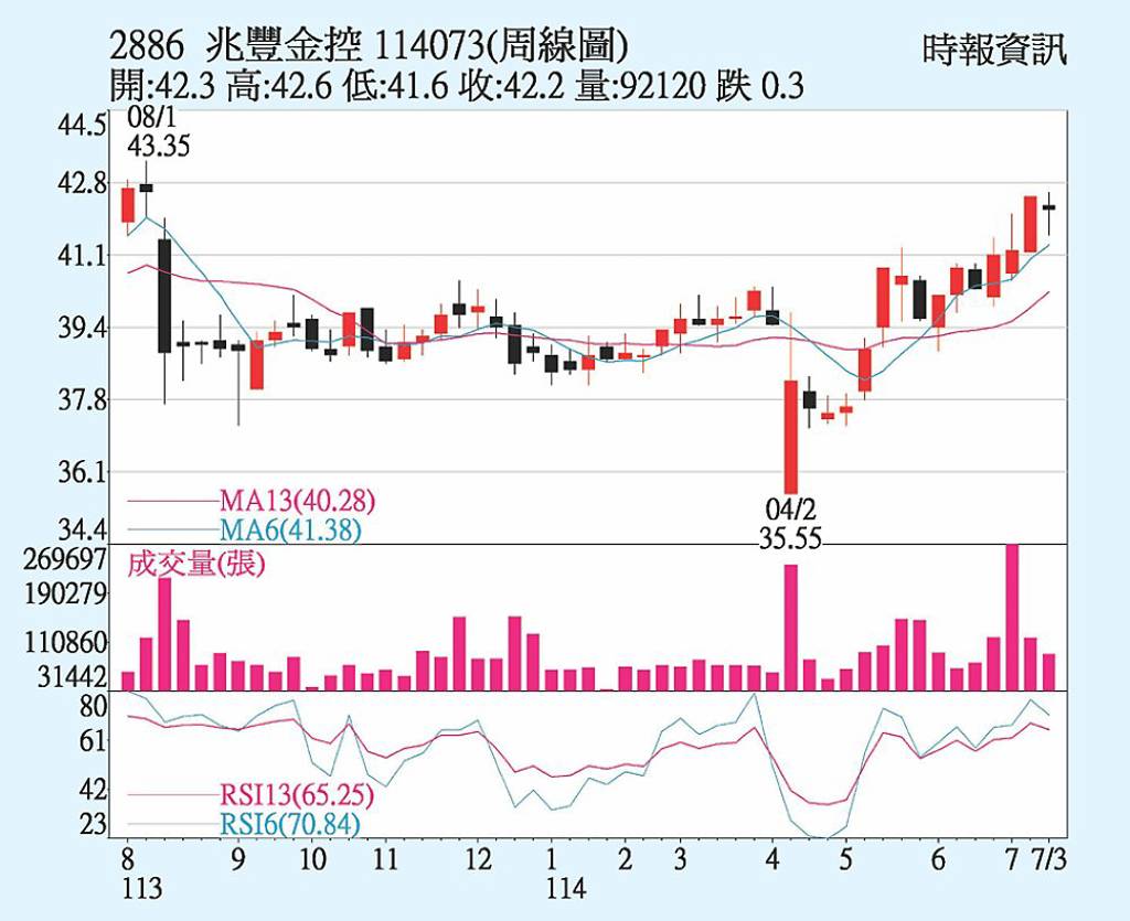 兆豐金 資金持續卡位