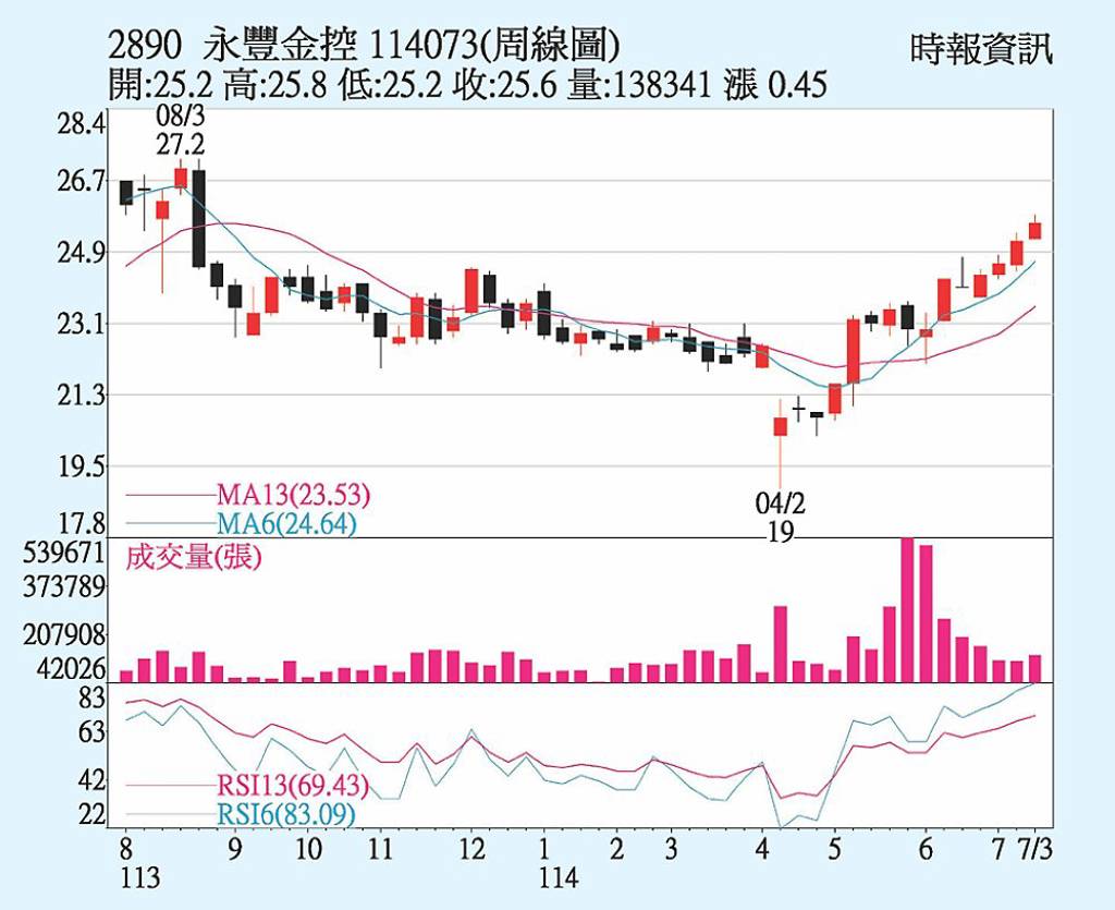 永豐金 投信積極布局