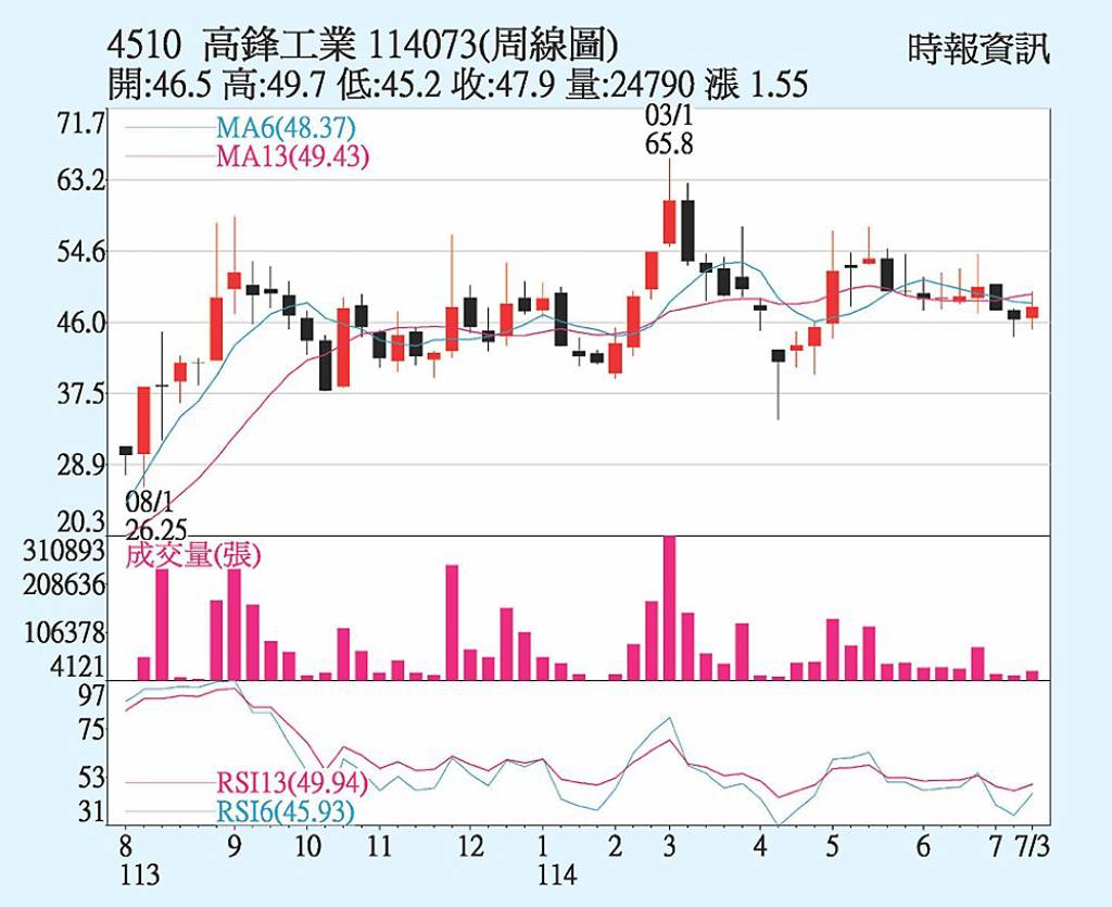 高鋒 CoWoS設備聚焦