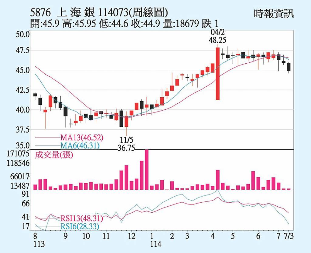 上海商銀 財管手收可期