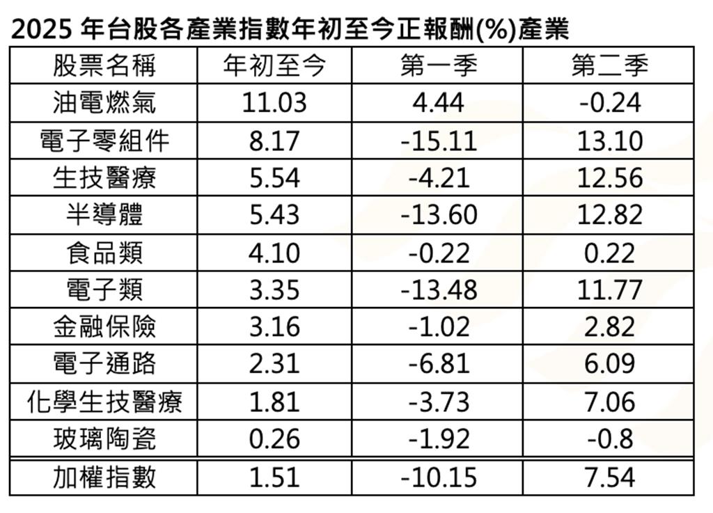 台股重返23,000點 產業輪動新動力爆發