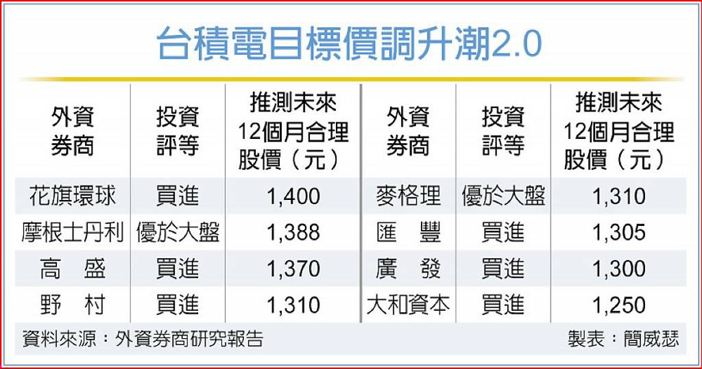 台積法說狂 外資掀調升潮2.0