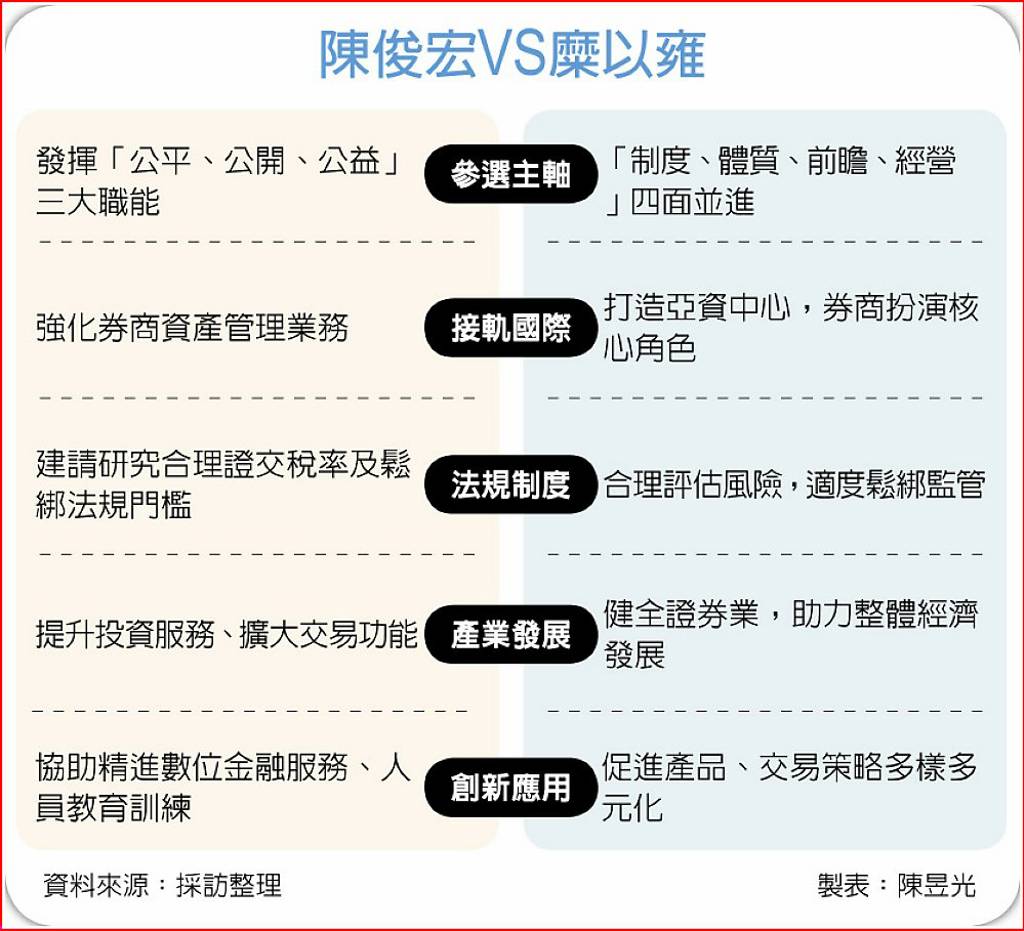 券商公會龍頭之爭雙雄對決元富證券董事長陳俊宏參選政見- 日報- 工商時報