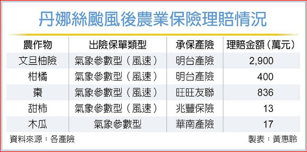 農險理賠 低滲透率浮上檯面