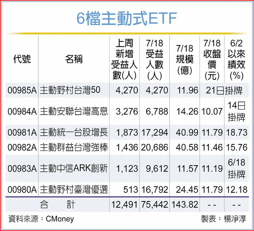主動式ETF績效靚 受益人數破7.5萬