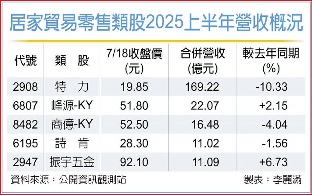 修繕需求強 居家貿易類股Q3進補