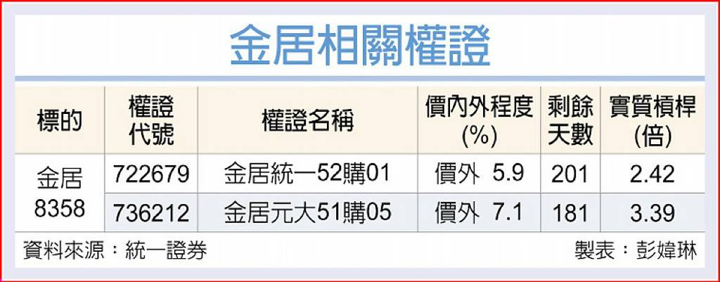 金居 下半年營運熱