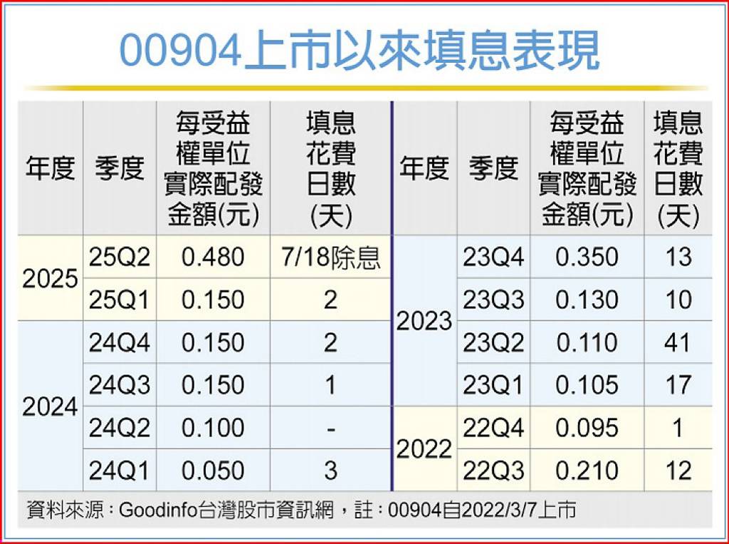 00904半導體ETF 有積可彈