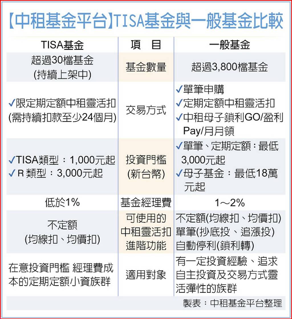 中租靈活扣 彈性投資TISA基金