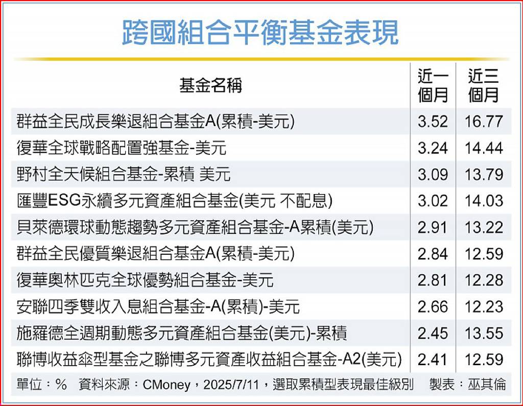 關稅戰延長賽 多元配置因應