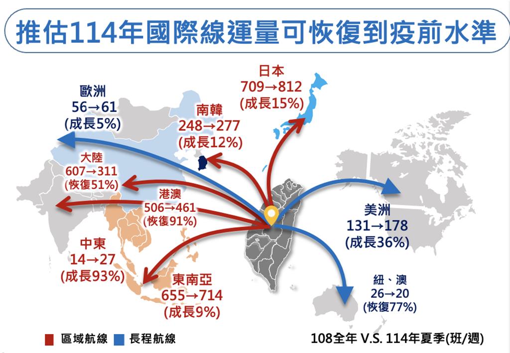 國際線復甦！上半年中東航班數增93％居冠 美洲36％次之
