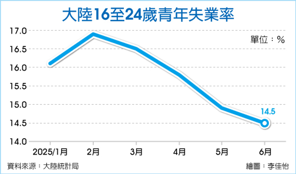 數字看中國｜大陸16至24歲青年失業率降至14.5％