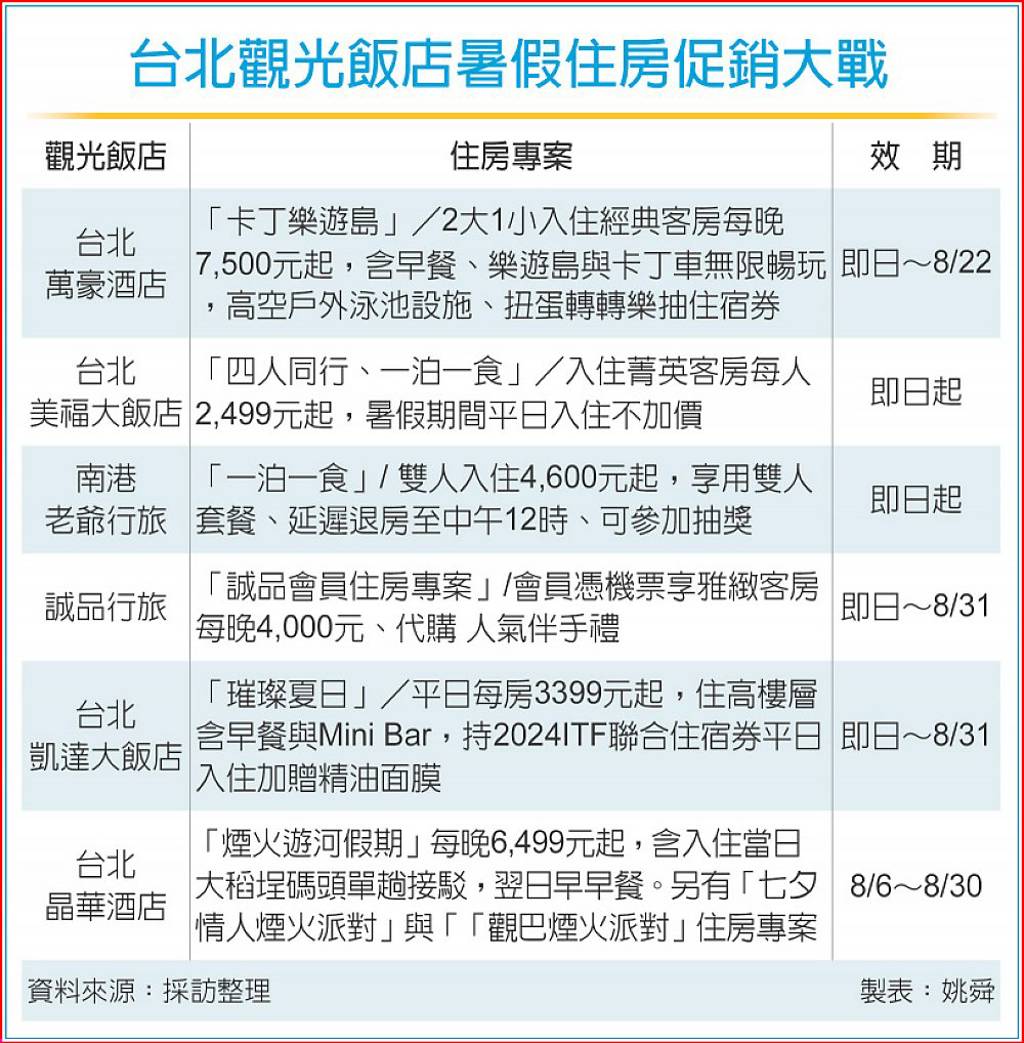台北觀光飯店暑假住房促銷大戰