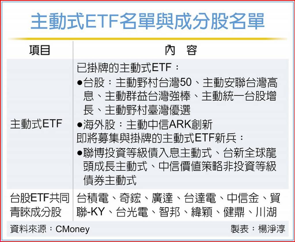 五檔主動式ETF 成份股出爐- 日報- 工商時報