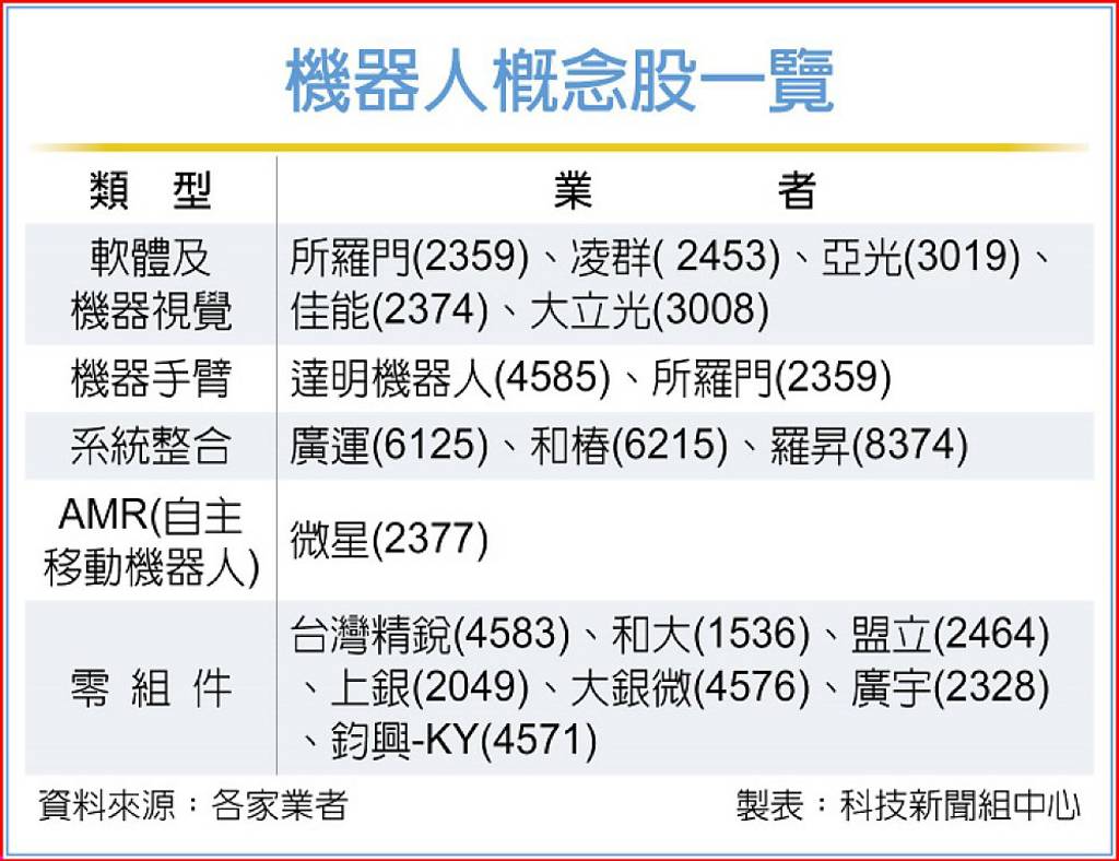 集結號響起AI機器人產業大聯盟成軍豪華陣容一次看- 日報- 工商時報