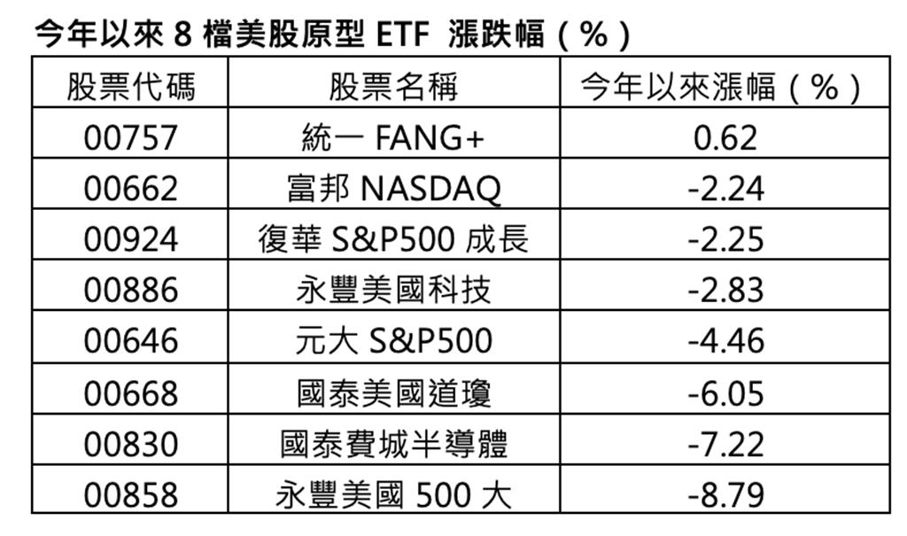 8檔美股原型ETF報酬唯一翻正 00757一枝獨秀