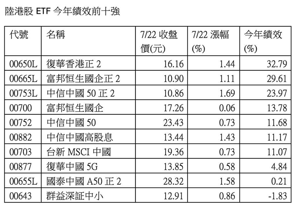 港股突破25,000點 7檔陸港股ETF今年漲逾一成扮反彈先鋒