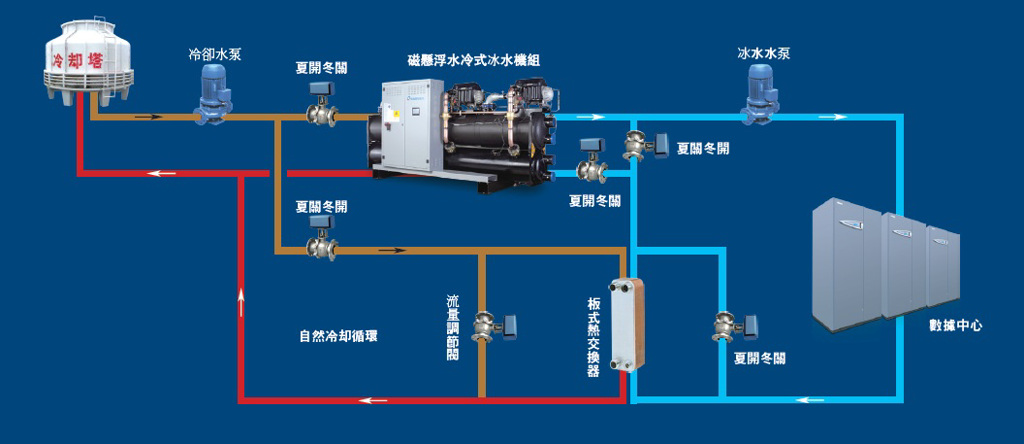 有萬科技助力資料中心 搶佔碳中和制高點
