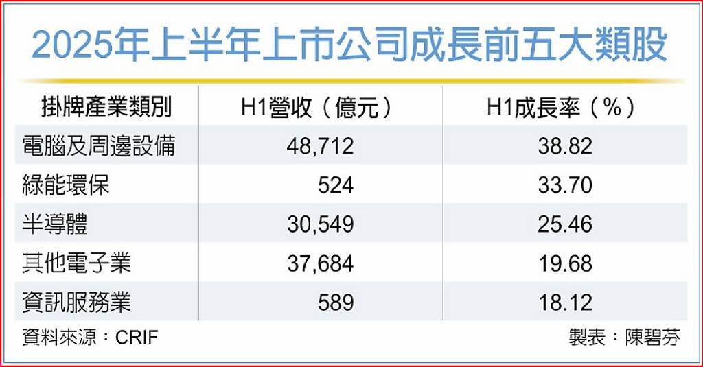 無懼關稅壓力！九大產業營收H1增逾1成 下游產品逆襲上游