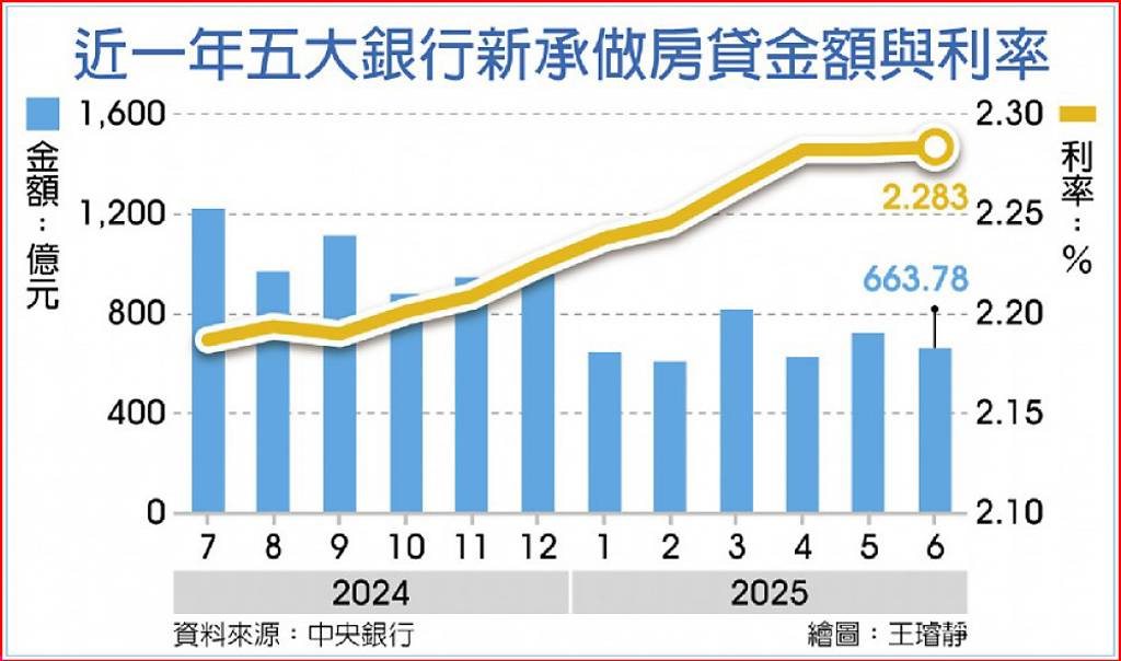 五大銀行H1新增房貸 大減
