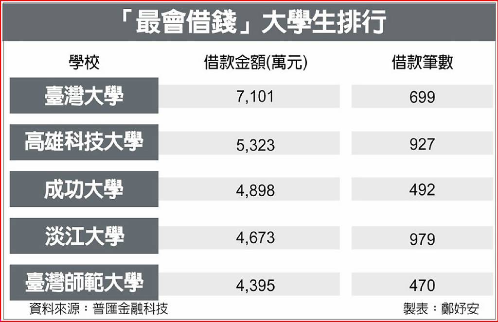 學貸衝破13.8億元 AI無接觸借貸崛起