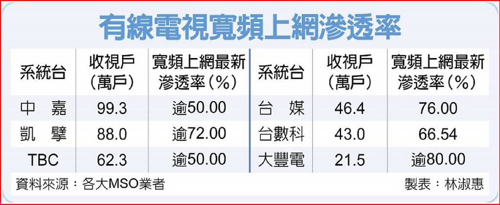 有線電視寬頻上網 滲透率大躍進