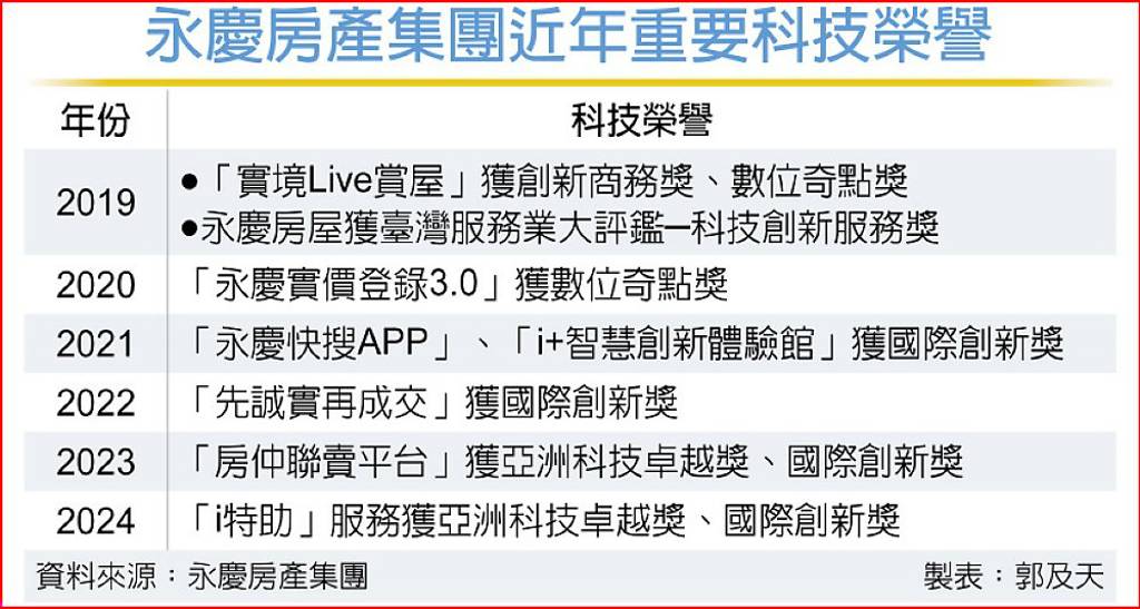 永慶引領房仲業AI創新 屢獲國際大獎