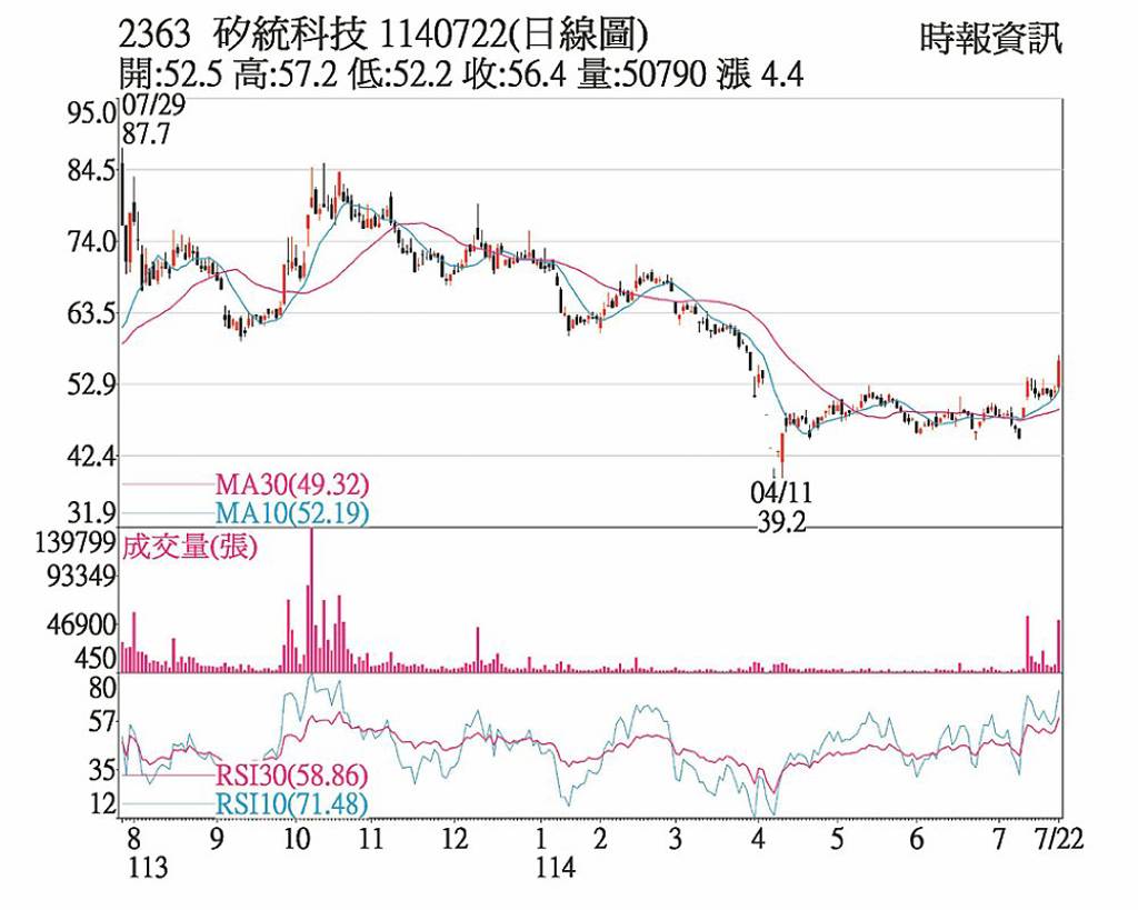 矽統 突破半年線關卡