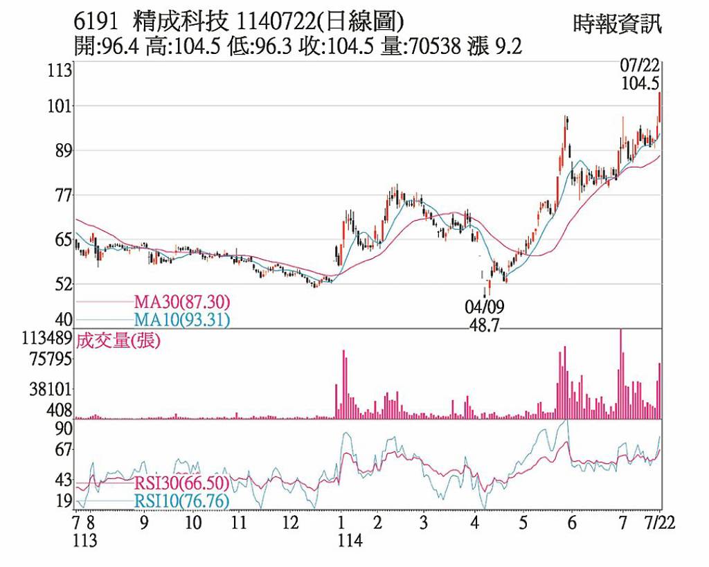 精成科 股價爆量創新高