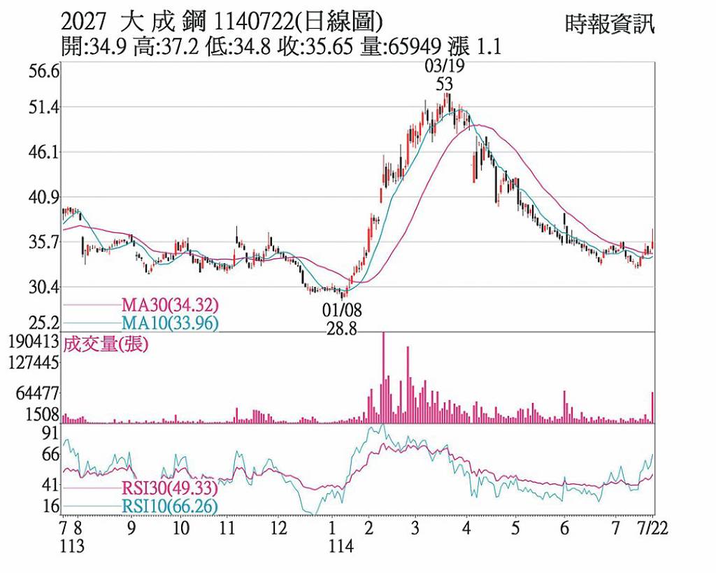 大成鋼 三大法人齊買超
