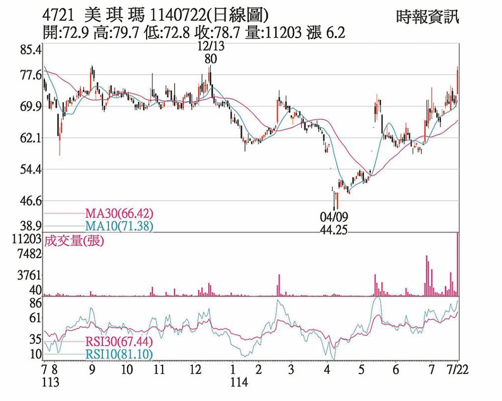 美琪瑪 多頭氣盛戰前高