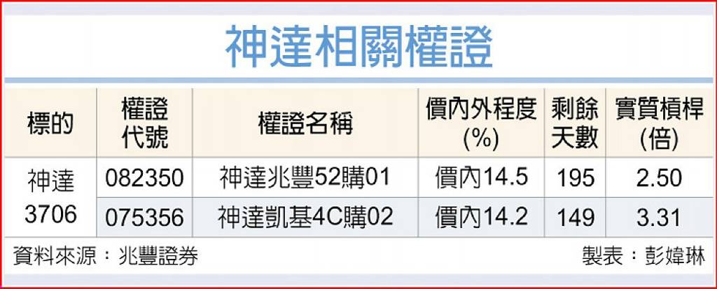 神達 北美成長強勁